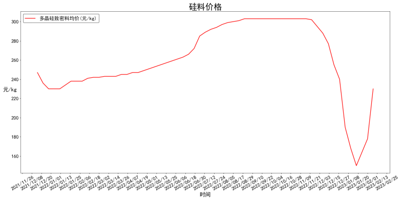 多晶硅致密料均价一年变化走势图
