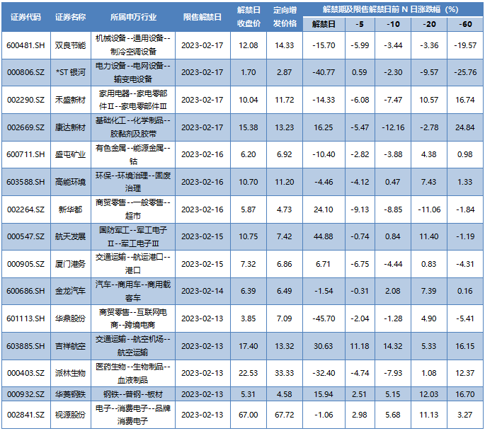 本周定向增发限售解禁的A股上市公司