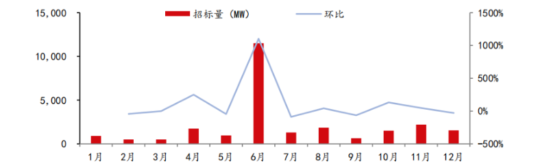 2022年我国海风招标规模（MW、月度）