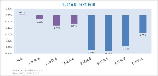 2月16日各类型基金收益情况