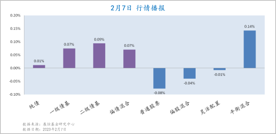 2月7日各类型基金收益情况