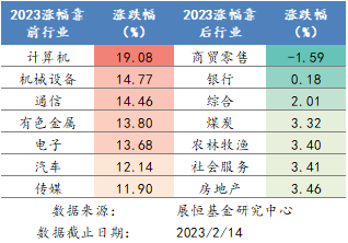 2023年各行业涨跌幅排名