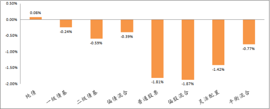 各类型基金业绩周度表现