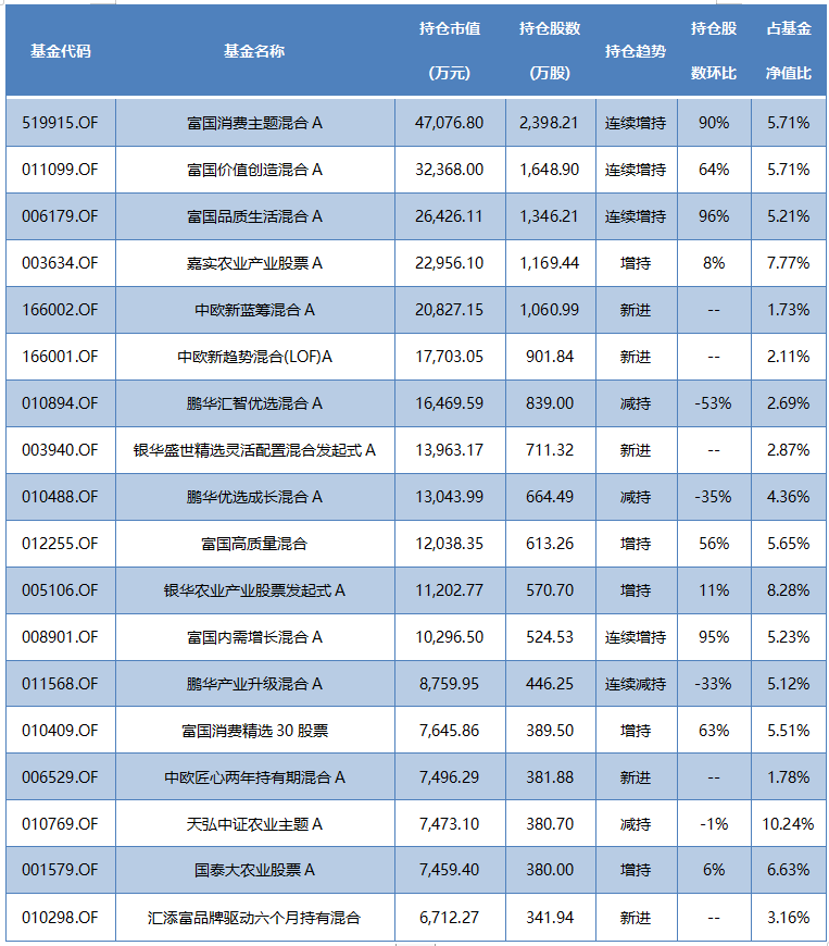 2022年四季度温氏股份投资市值最高的基金名单TOP20