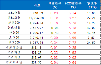 2月7日各指数涨跌情况