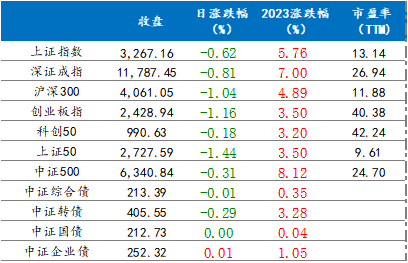 2月24日各指数涨跌情况