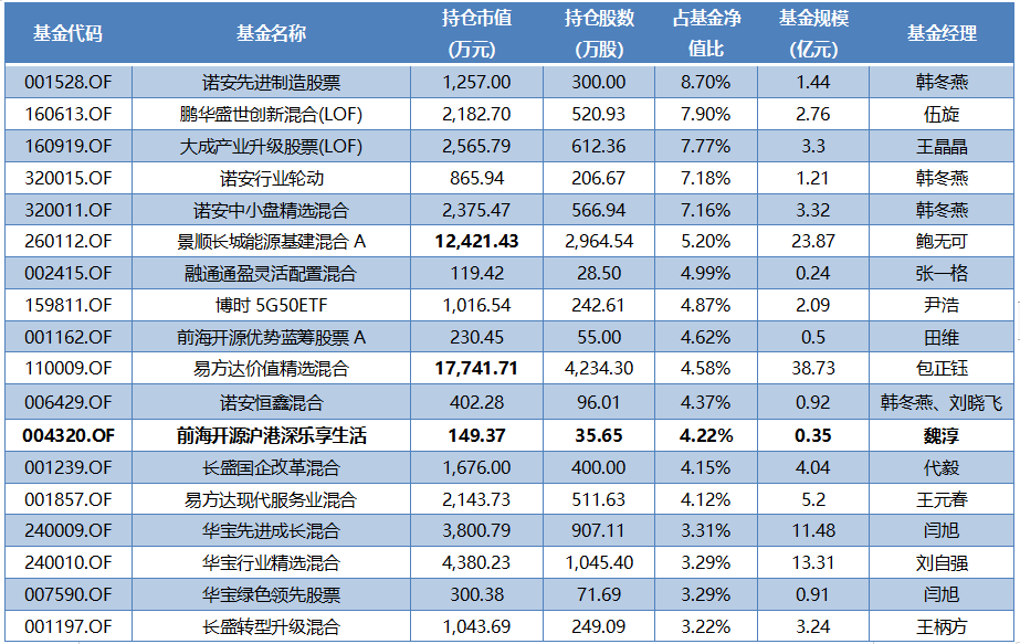 表2   2022年四季度重仓“中国电信”的基金TOP20