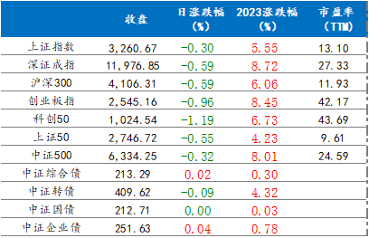 2月10日各指数涨跌情况