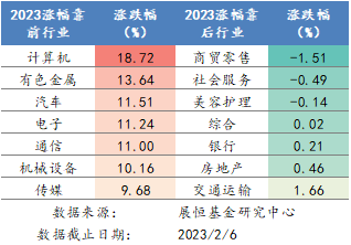 2023年各行业涨跌幅排名