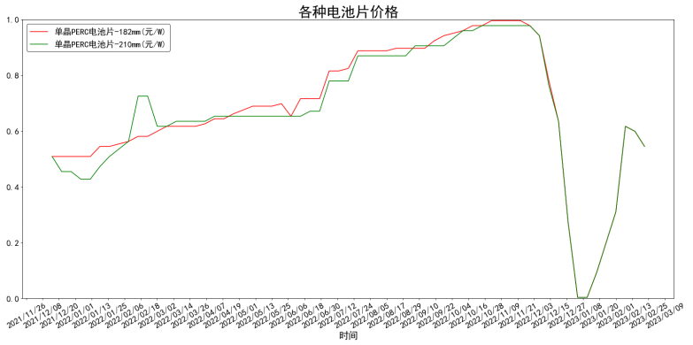 各类型电池片均价一年变化走势图