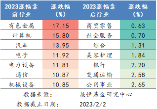 2023年各行业涨跌幅排名