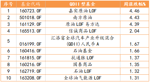 2023/2/06-2023/2/10 QDII基金业绩周度表现TOP10
