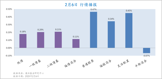 2月6日各类型基金收益情况