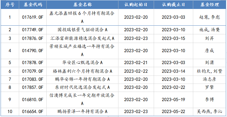 2023/2/20-2023/2/24 新发混合型基金一览