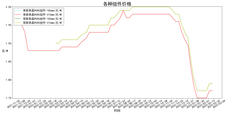 各类型组件均价一年变化走势图