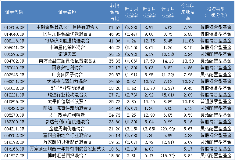 表1   非银金融占比排名TOP20的券商主题基金