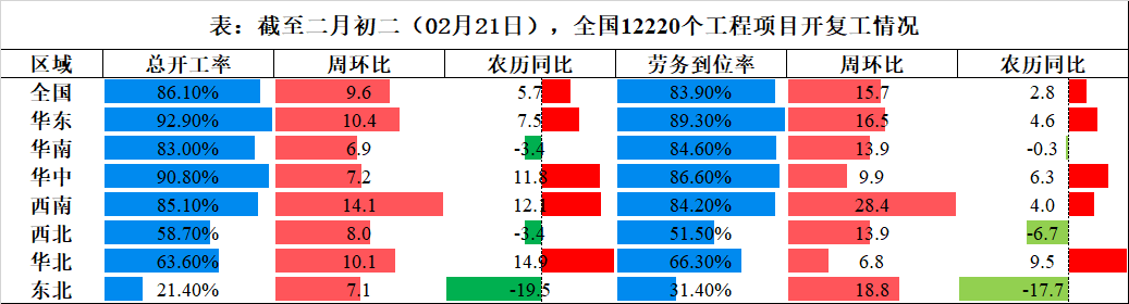 工程项目开工率