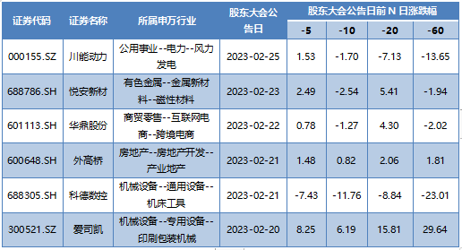 本周发布股东大会公告的A股上市公司