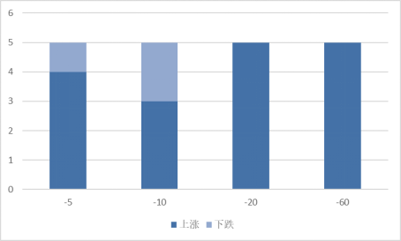 本周增发获准的股票不同时期涨跌统计