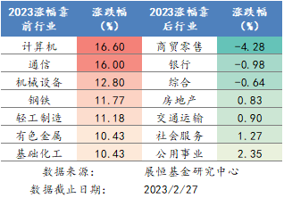 2023年各行业涨跌幅排名