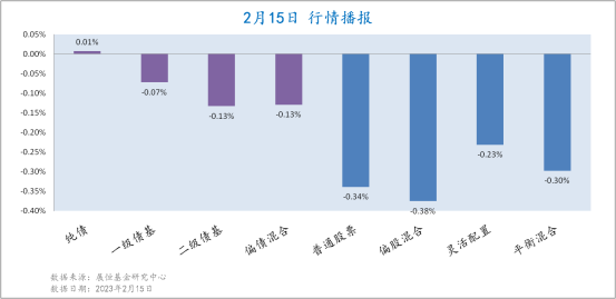 2月15日各类型基金收益情况