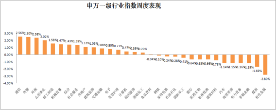 申万一级行业指数周度表现