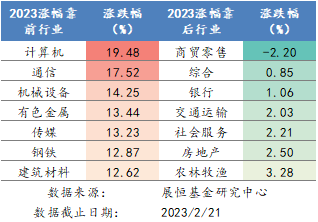 2023年各行业涨跌幅排名