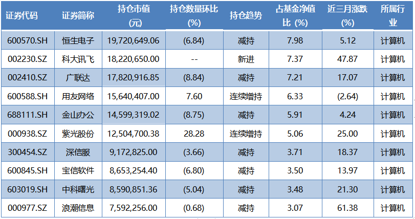 融通中证云计算与大数据主题指数（LOF）A前十大重仓股