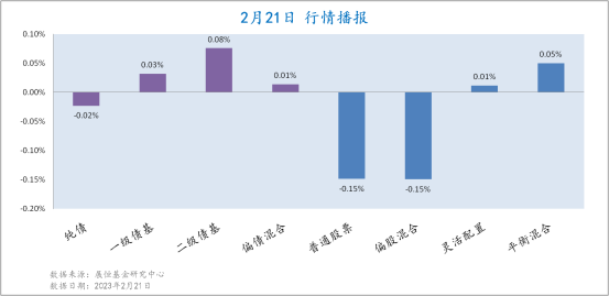 2月21日各类型基金收益情况