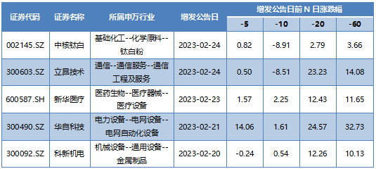 本周发布增发公告的A股上市公司
