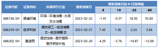 本周增发获准的A股上市公司