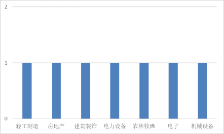 本周发布董事会公告的A股上市公司行业分布