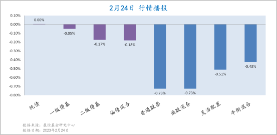 2月24日各类型基金收益情况