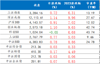 2月13日各指数涨跌情况