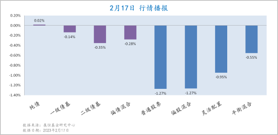 2月17日各类型基金收益情况