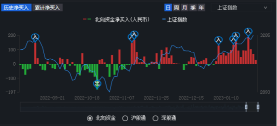 2022年9月以来北向资金净买入情况