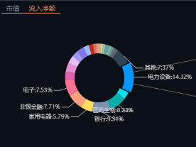 北向资金板块流入净额占比