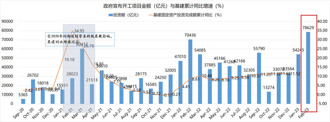 地方政府开工项目投资额（亿元）