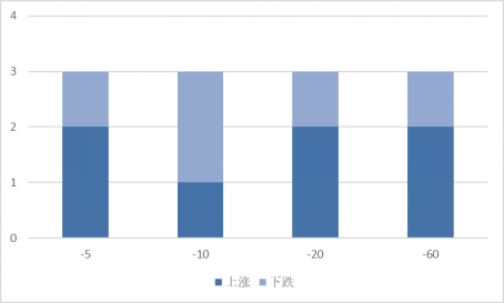 本周增发获准的A股上市公司不同时期涨跌统计