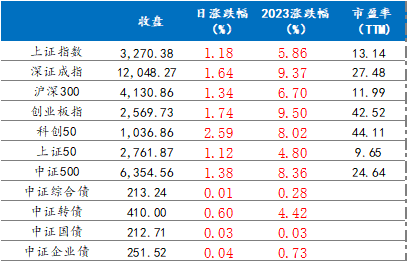 2月9日各指数涨跌情况