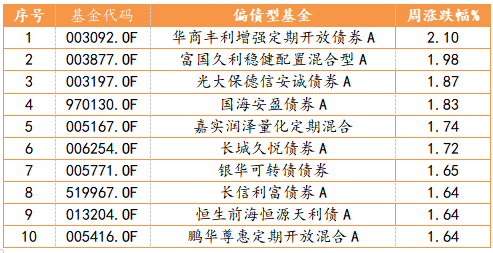 偏债型基金周度表现TOP10