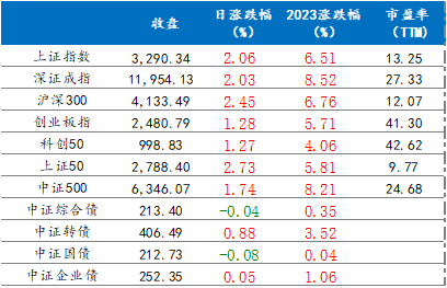 2月20日各指数涨跌情况