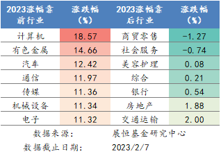 2023年各行业涨跌幅排名