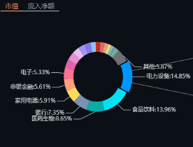 北向资金持仓板块市值占比