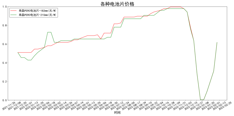 各类型电池片均价一年变化走势图