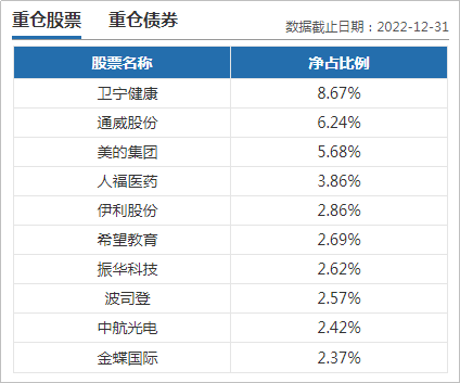 招商核心竞争力前十大重仓股