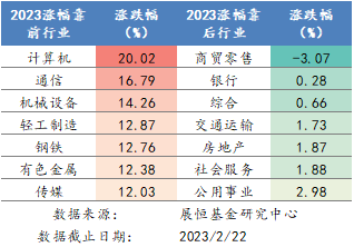 2023年各行业涨跌幅排名