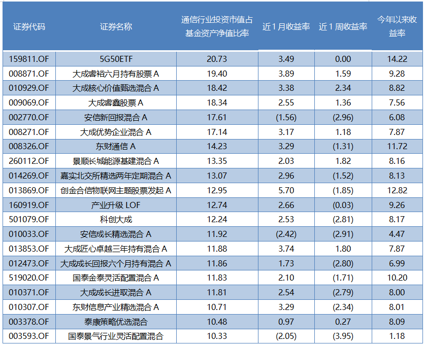  2022年四季度通信行业投资市值占比TOP20基金名单