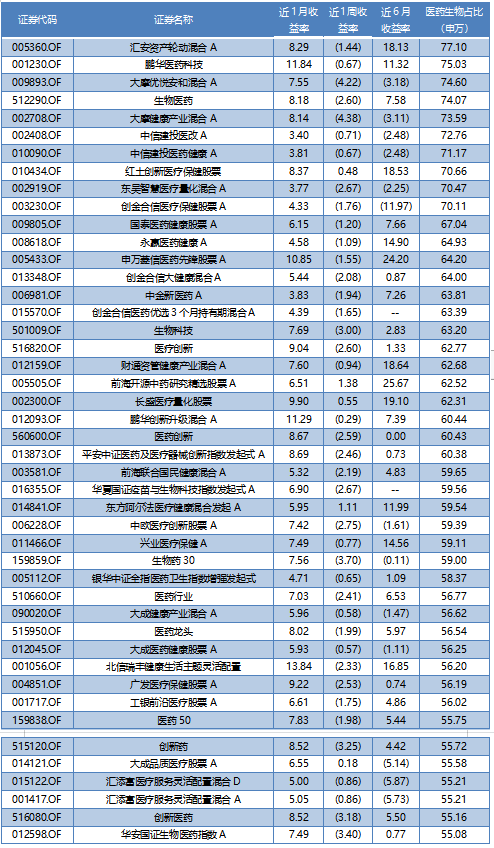 2022年四季度“重仓”医药生物基金名单