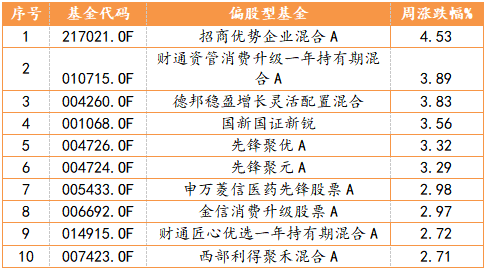 2023/2/06-2023/2/10 偏股型基金业绩周度表现TOP10